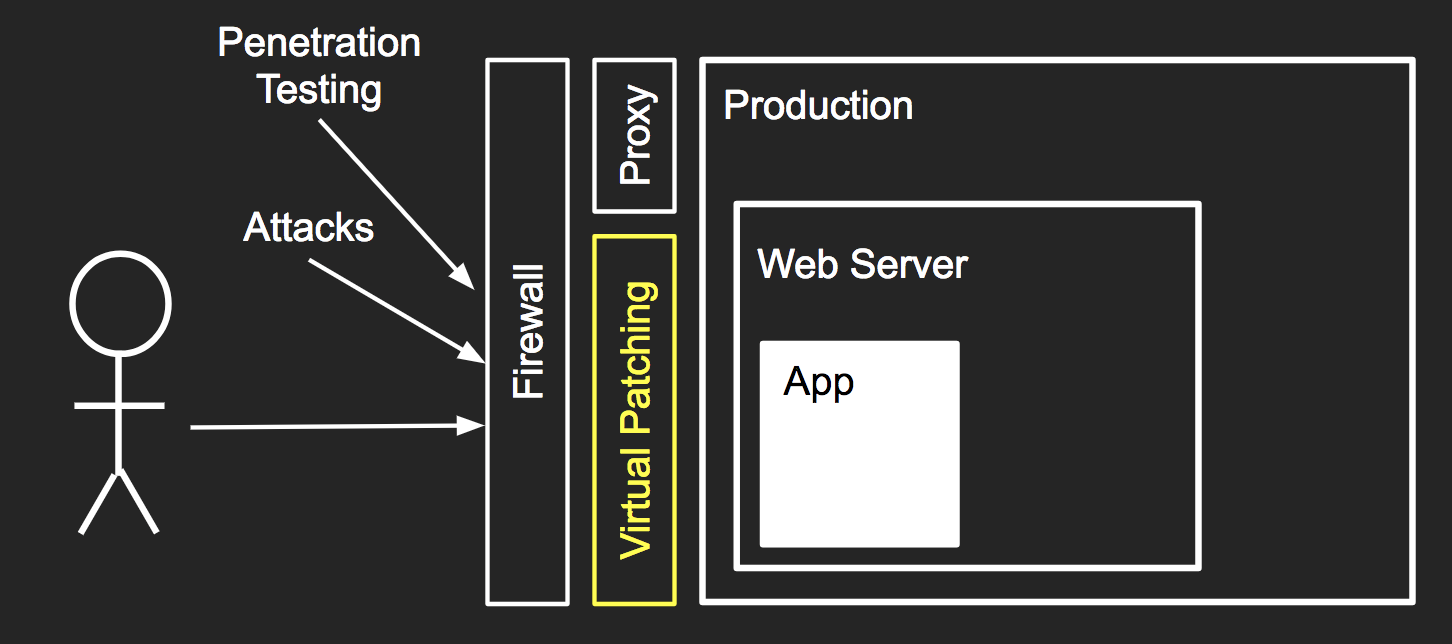 Virtual Patching diagram showing a layer in front of your website that can protect your web server and application