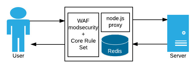 Diagram showing the components of lmstfu sitting between a User and a Server: a WAF component running modsecurity with the OWASP Core Rule Set, and behind it a node.js proxy that stores state in redis