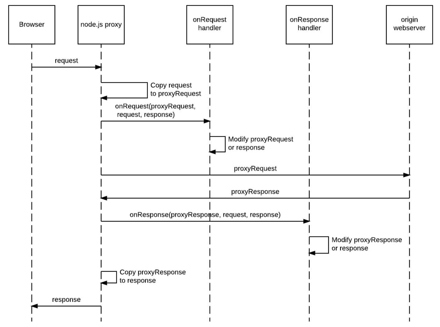 Diagram showing a node.js proxy sitting in front of an origin webserver, with handlers modifying requests and responses