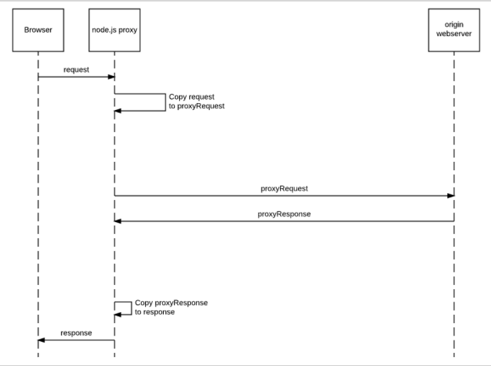 Diagram showing a node.js proxy sitting in front of an origin webserver